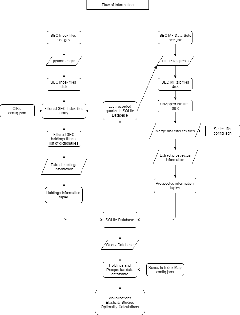 Information Flow