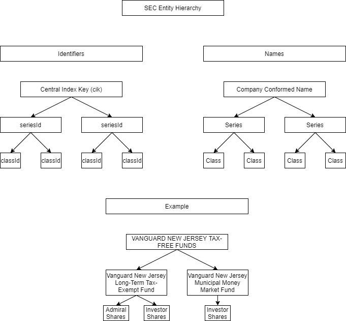 SEC Entity Hierarchy